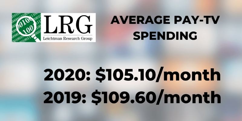 Leichtman Research Group average pay-TV spending for 2020 was $105.10/month
