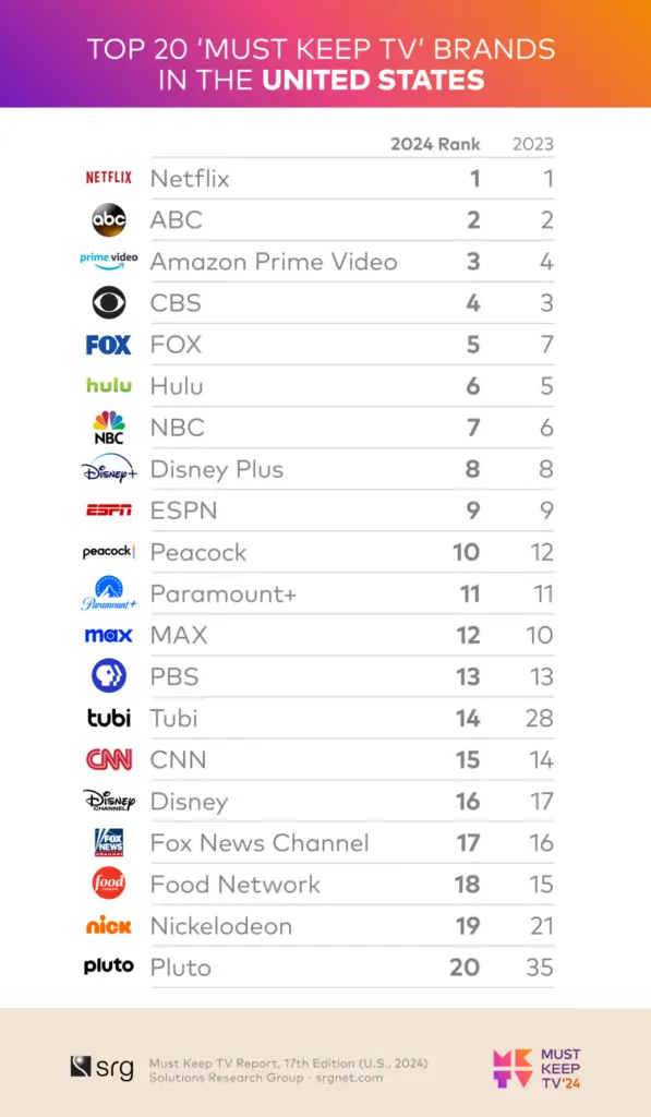 Must Keep TV Brands 2024